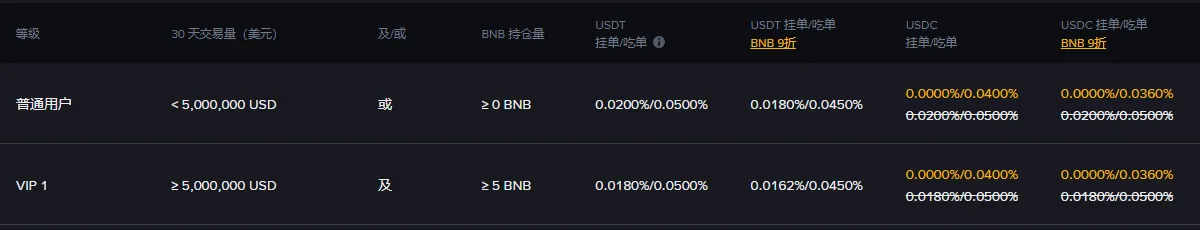 币安合约手续费率页的 U 本位合约表头和普通用户、VIP 1 两行：USDT 挂单吃单 0.0200% 和 0.0500%，BNB 九折 0.0180% 和 0.0450%