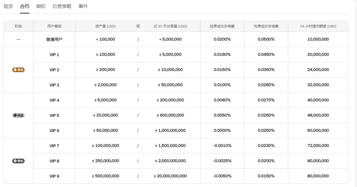欧易费率页合约页签的等级表，普通用户挂单 0.0200% 吃单 0.0500%，下面是 VIP 1 到 VIP 9 的门槛与费率