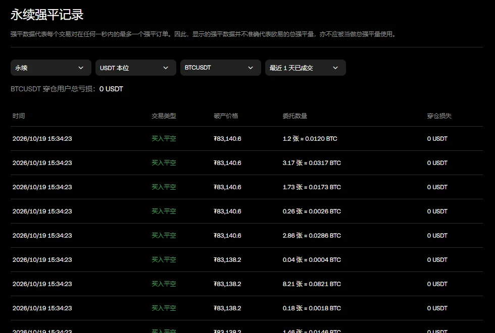 欧易永续强平记录公开页:筛选永续、USDT 本位、BTCUSDT、最近 1 天已成交,下方列表是一串买入平空的强平单,穿仓损失都是 0 USDT