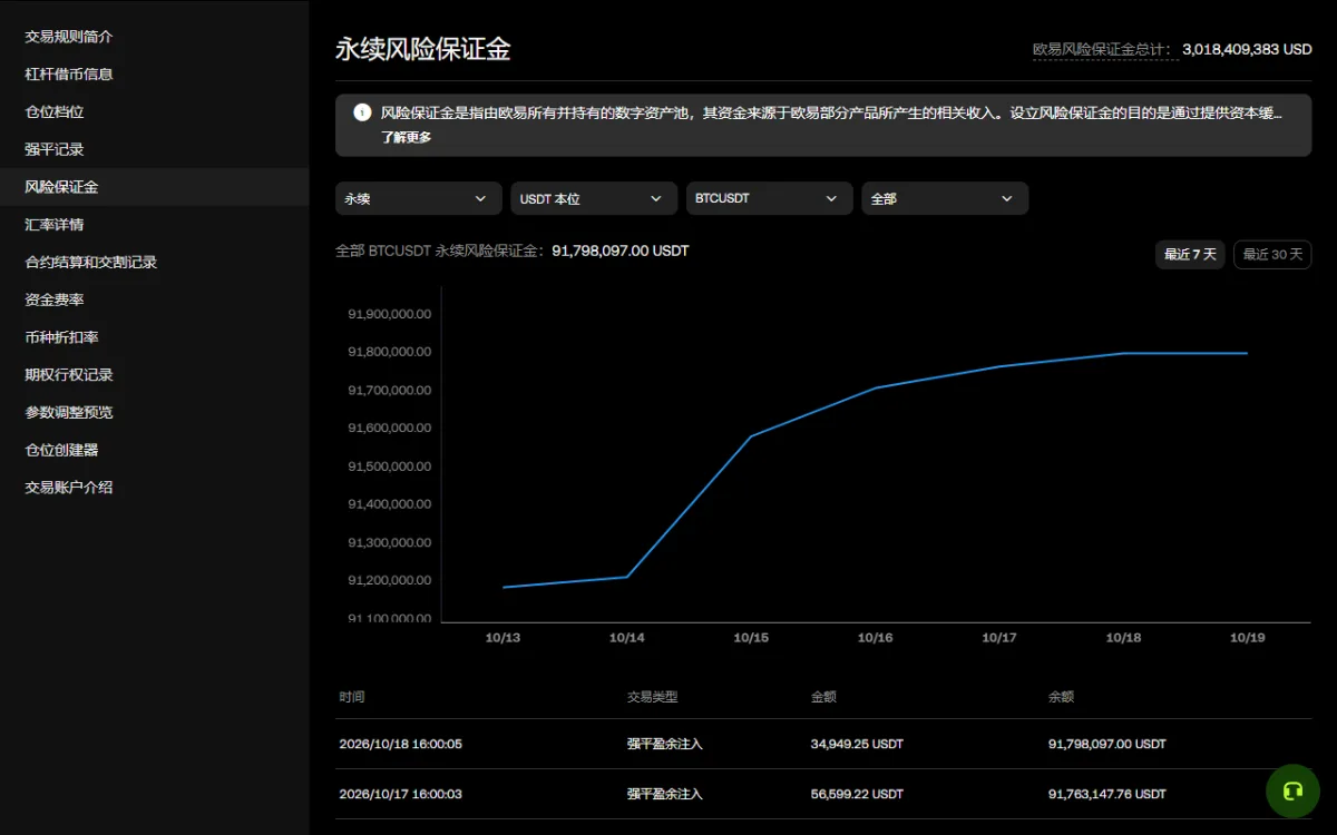 欧易永续风险保证金公开页,BTCUSDT 永续一池的余额曲线,下方流水每天一条强平盈余注入