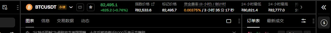 交易页顶部信息栏，依次显示最新价 82,495.1、指数价格 82,533.6、标记价格 82,495.7 和资金费率 0.00375%
